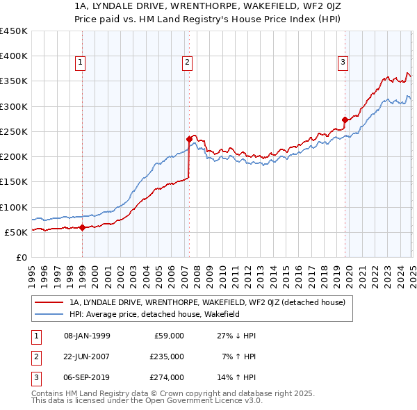 1A, LYNDALE DRIVE, WRENTHORPE, WAKEFIELD, WF2 0JZ: Price paid vs HM Land Registry's House Price Index