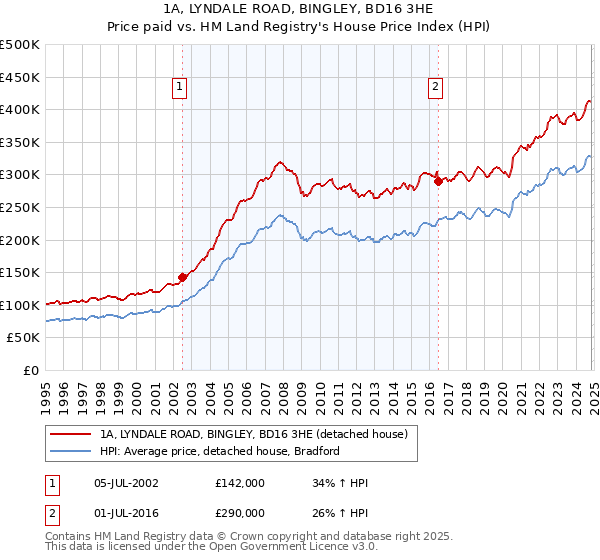 1A, LYNDALE ROAD, BINGLEY, BD16 3HE: Price paid vs HM Land Registry's House Price Index