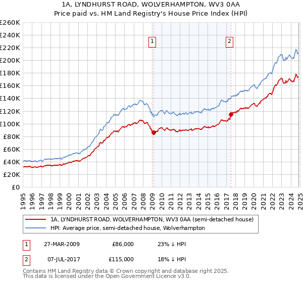 1A, LYNDHURST ROAD, WOLVERHAMPTON, WV3 0AA: Price paid vs HM Land Registry's House Price Index