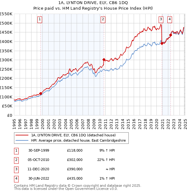 1A, LYNTON DRIVE, ELY, CB6 1DQ: Price paid vs HM Land Registry's House Price Index