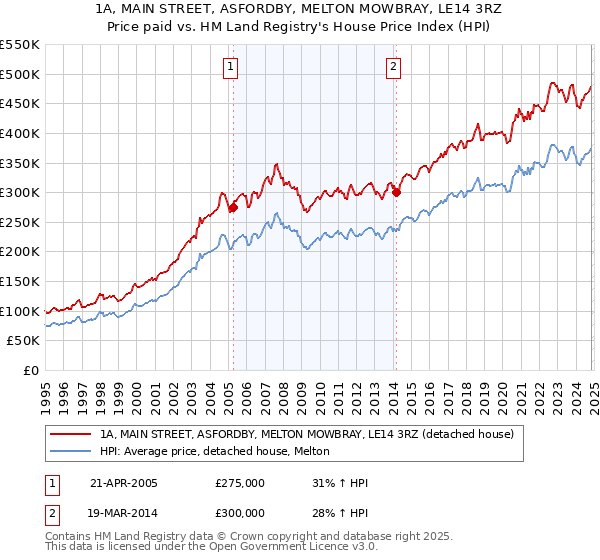 1A, MAIN STREET, ASFORDBY, MELTON MOWBRAY, LE14 3RZ: Price paid vs HM Land Registry's House Price Index