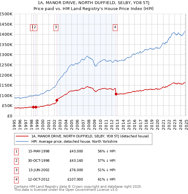 1A, MANOR DRIVE, NORTH DUFFIELD, SELBY, YO8 5TJ: Price paid vs HM Land Registry's House Price Index