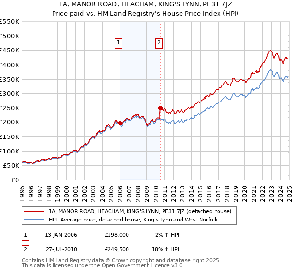 1A, MANOR ROAD, HEACHAM, KING'S LYNN, PE31 7JZ: Price paid vs HM Land Registry's House Price Index