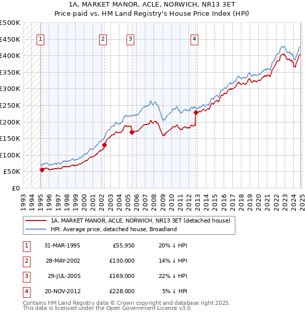 1A, MARKET MANOR, ACLE, NORWICH, NR13 3ET: Price paid vs HM Land Registry's House Price Index