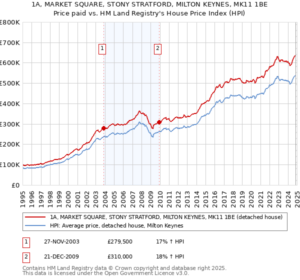 1A, MARKET SQUARE, STONY STRATFORD, MILTON KEYNES, MK11 1BE: Price paid vs HM Land Registry's House Price Index