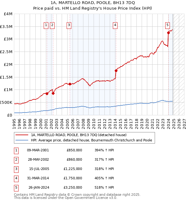 1A, MARTELLO ROAD, POOLE, BH13 7DQ: Price paid vs HM Land Registry's House Price Index