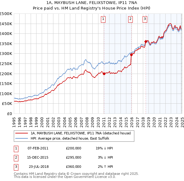 1A, MAYBUSH LANE, FELIXSTOWE, IP11 7NA: Price paid vs HM Land Registry's House Price Index