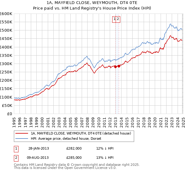 1A, MAYFIELD CLOSE, WEYMOUTH, DT4 0TE: Price paid vs HM Land Registry's House Price Index