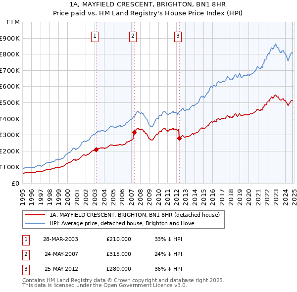 1A, MAYFIELD CRESCENT, BRIGHTON, BN1 8HR: Price paid vs HM Land Registry's House Price Index