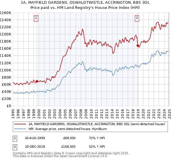 1A, MAYFIELD GARDENS, OSWALDTWISTLE, ACCRINGTON, BB5 3DL: Price paid vs HM Land Registry's House Price Index