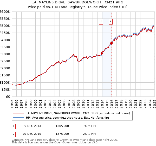 1A, MAYLINS DRIVE, SAWBRIDGEWORTH, CM21 9HG: Price paid vs HM Land Registry's House Price Index