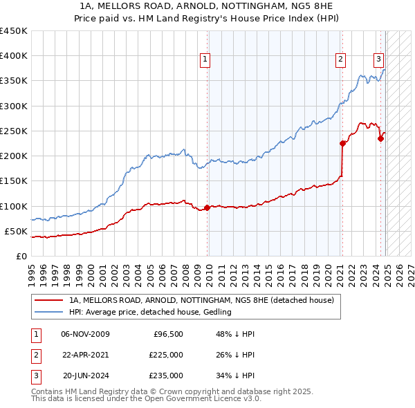 1A, MELLORS ROAD, ARNOLD, NOTTINGHAM, NG5 8HE: Price paid vs HM Land Registry's House Price Index