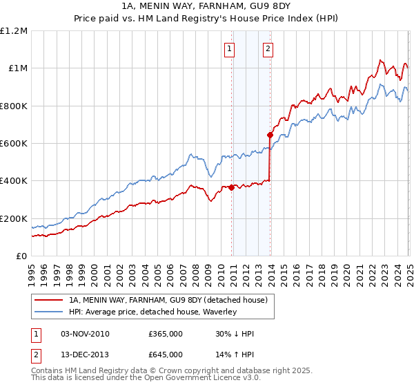 1A, MENIN WAY, FARNHAM, GU9 8DY: Price paid vs HM Land Registry's House Price Index