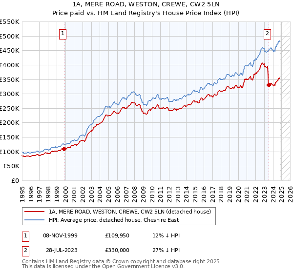 1A, MERE ROAD, WESTON, CREWE, CW2 5LN: Price paid vs HM Land Registry's House Price Index