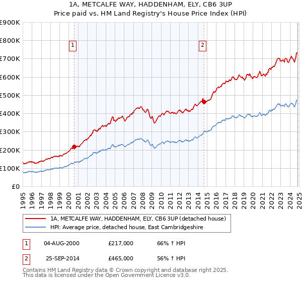 1A, METCALFE WAY, HADDENHAM, ELY, CB6 3UP: Price paid vs HM Land Registry's House Price Index