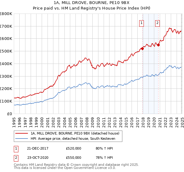 1A, MILL DROVE, BOURNE, PE10 9BX: Price paid vs HM Land Registry's House Price Index