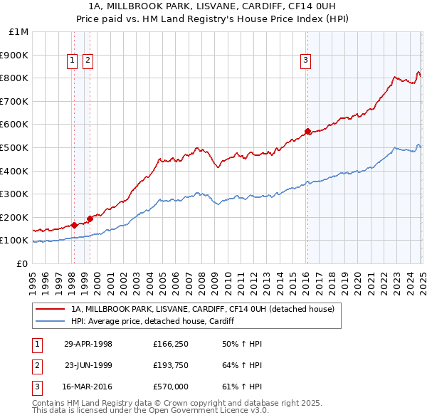 1A, MILLBROOK PARK, LISVANE, CARDIFF, CF14 0UH: Price paid vs HM Land Registry's House Price Index