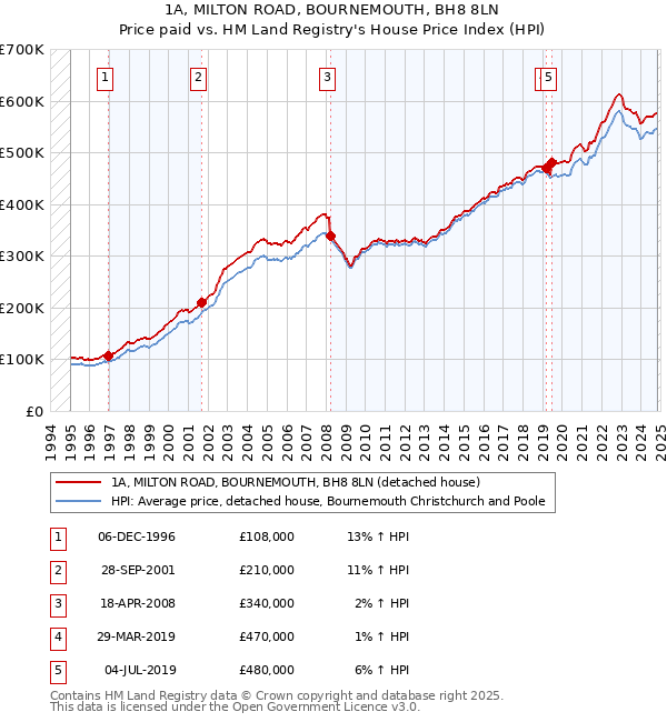 1A, MILTON ROAD, BOURNEMOUTH, BH8 8LN: Price paid vs HM Land Registry's House Price Index