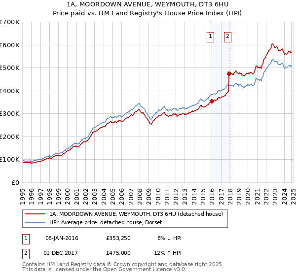 1A, MOORDOWN AVENUE, WEYMOUTH, DT3 6HU: Price paid vs HM Land Registry's House Price Index