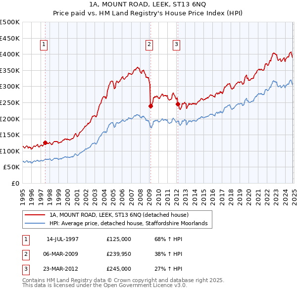 1A, MOUNT ROAD, LEEK, ST13 6NQ: Price paid vs HM Land Registry's House Price Index