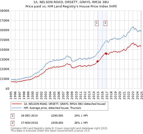 1A, NELSON ROAD, ORSETT, GRAYS, RM16 3BU: Price paid vs HM Land Registry's House Price Index