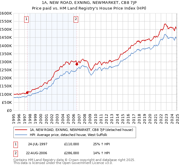 1A, NEW ROAD, EXNING, NEWMARKET, CB8 7JP: Price paid vs HM Land Registry's House Price Index