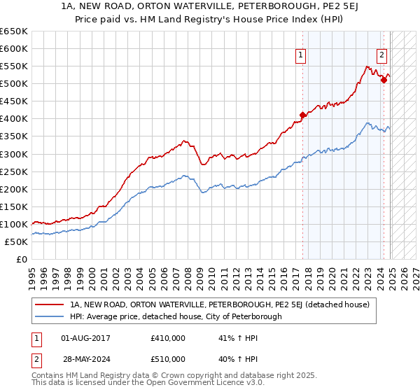 1A, NEW ROAD, ORTON WATERVILLE, PETERBOROUGH, PE2 5EJ: Price paid vs HM Land Registry's House Price Index