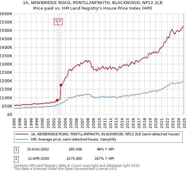 1A, NEWBRIDGE ROAD, PONTLLANFRAITH, BLACKWOOD, NP12 2LB: Price paid vs HM Land Registry's House Price Index