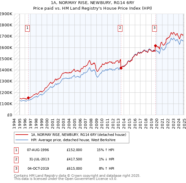 1A, NORMAY RISE, NEWBURY, RG14 6RY: Price paid vs HM Land Registry's House Price Index