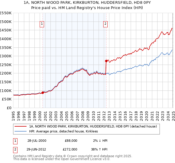 1A, NORTH WOOD PARK, KIRKBURTON, HUDDERSFIELD, HD8 0PY: Price paid vs HM Land Registry's House Price Index