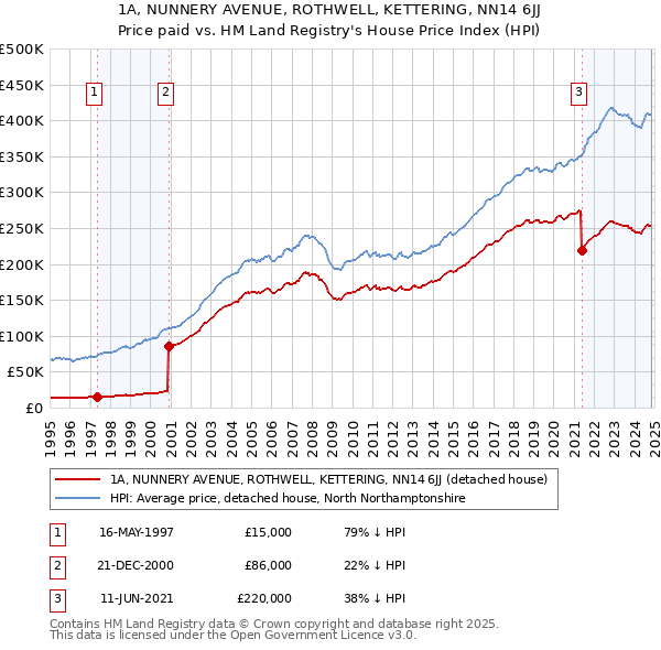 1A, NUNNERY AVENUE, ROTHWELL, KETTERING, NN14 6JJ: Price paid vs HM Land Registry's House Price Index