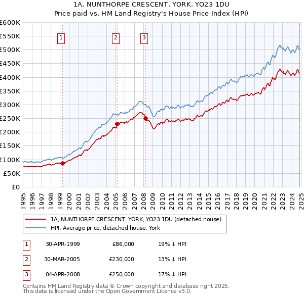 1A, NUNTHORPE CRESCENT, YORK, YO23 1DU: Price paid vs HM Land Registry's House Price Index