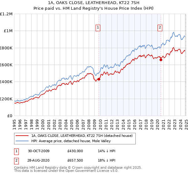 1A, OAKS CLOSE, LEATHERHEAD, KT22 7SH: Price paid vs HM Land Registry's House Price Index