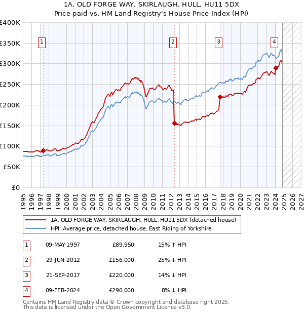 1A, OLD FORGE WAY, SKIRLAUGH, HULL, HU11 5DX: Price paid vs HM Land Registry's House Price Index