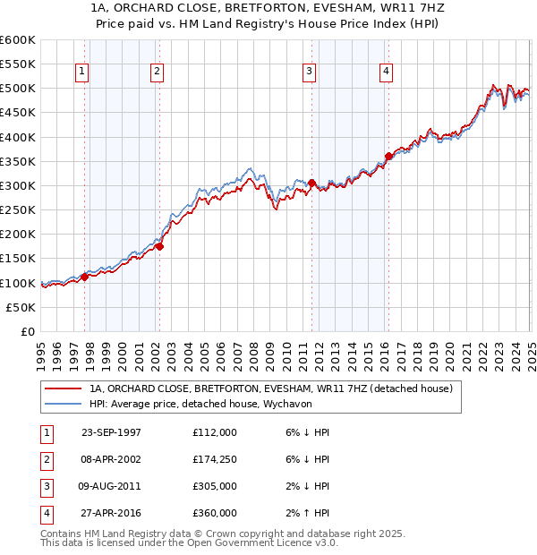 1A, ORCHARD CLOSE, BRETFORTON, EVESHAM, WR11 7HZ: Price paid vs HM Land Registry's House Price Index