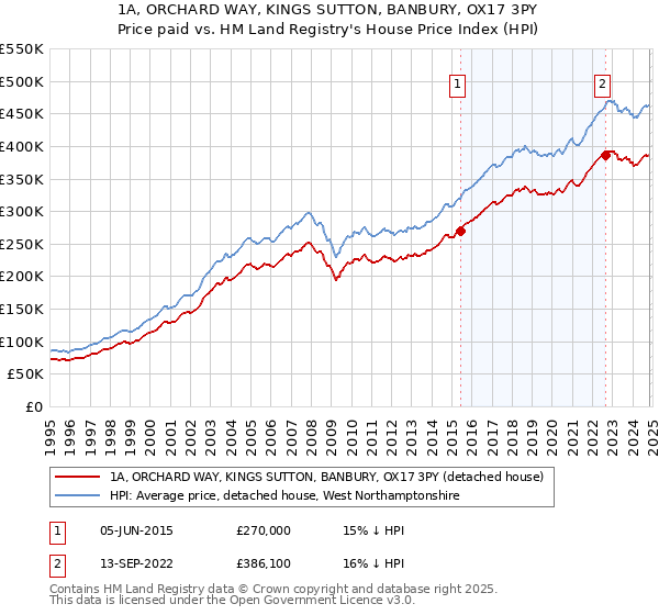 1A, ORCHARD WAY, KINGS SUTTON, BANBURY, OX17 3PY: Price paid vs HM Land Registry's House Price Index