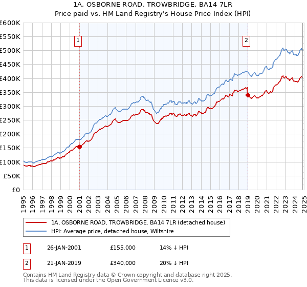 1A, OSBORNE ROAD, TROWBRIDGE, BA14 7LR: Price paid vs HM Land Registry's House Price Index