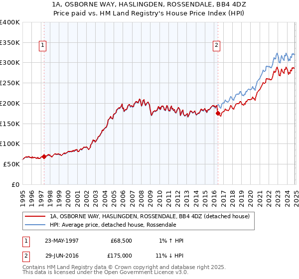 1A, OSBORNE WAY, HASLINGDEN, ROSSENDALE, BB4 4DZ: Price paid vs HM Land Registry's House Price Index