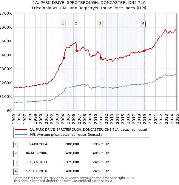 1A, PARK DRIVE, SPROTBROUGH, DONCASTER, DN5 7LA: Price paid vs HM Land Registry's House Price Index