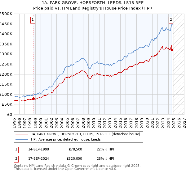 1A, PARK GROVE, HORSFORTH, LEEDS, LS18 5EE: Price paid vs HM Land Registry's House Price Index