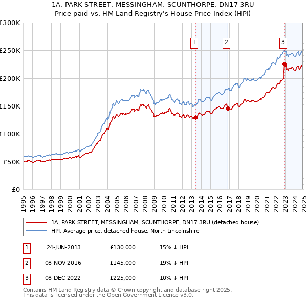 1A, PARK STREET, MESSINGHAM, SCUNTHORPE, DN17 3RU: Price paid vs HM Land Registry's House Price Index