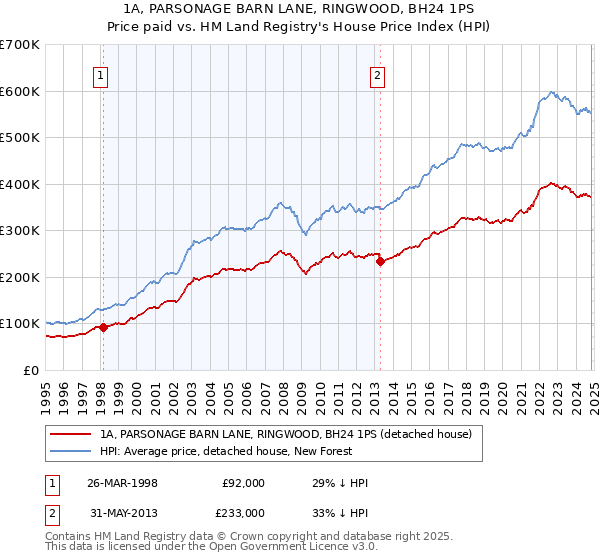 1A, PARSONAGE BARN LANE, RINGWOOD, BH24 1PS: Price paid vs HM Land Registry's House Price Index