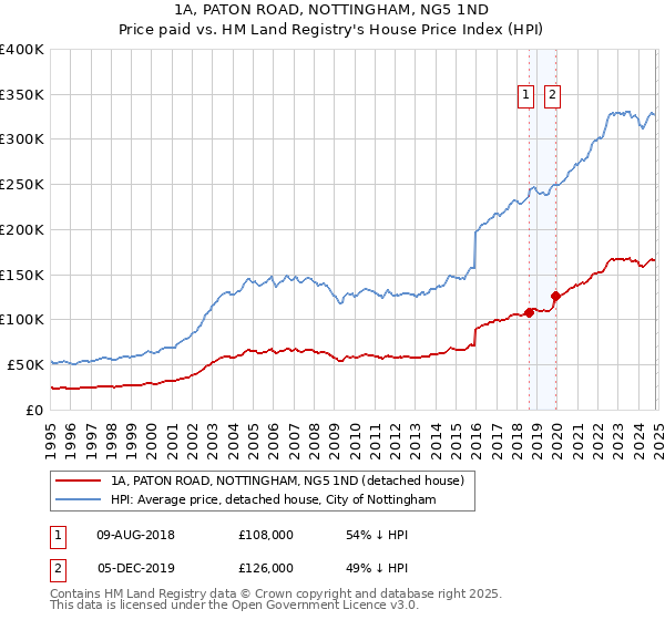 1A, PATON ROAD, NOTTINGHAM, NG5 1ND: Price paid vs HM Land Registry's House Price Index