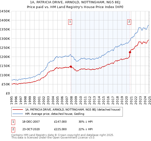 1A, PATRICIA DRIVE, ARNOLD, NOTTINGHAM, NG5 8EJ: Price paid vs HM Land Registry's House Price Index