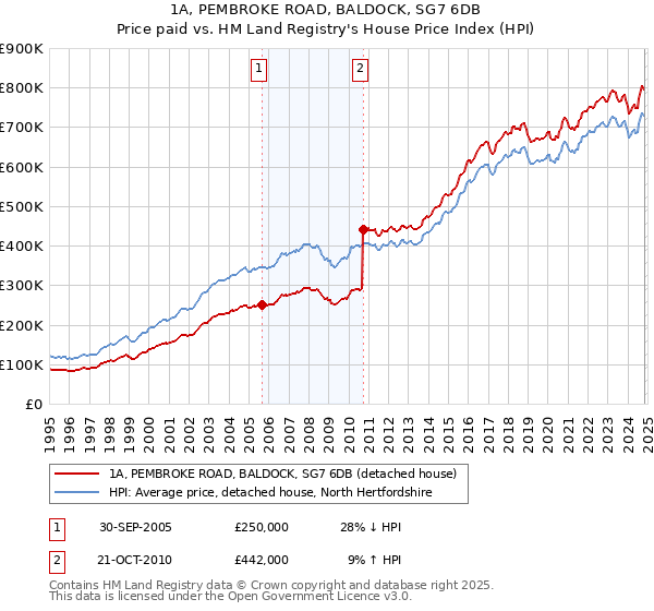 1A, PEMBROKE ROAD, BALDOCK, SG7 6DB: Price paid vs HM Land Registry's House Price Index