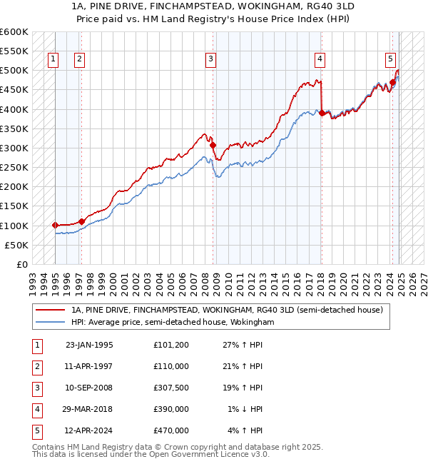 1A, PINE DRIVE, FINCHAMPSTEAD, WOKINGHAM, RG40 3LD: Price paid vs HM Land Registry's House Price Index