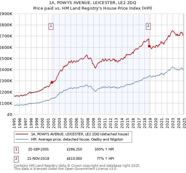 1A, POWYS AVENUE, LEICESTER, LE2 2DQ: Price paid vs HM Land Registry's House Price Index