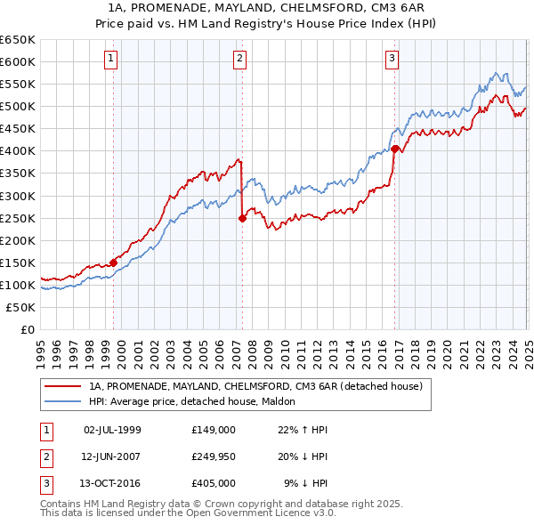 1A, PROMENADE, MAYLAND, CHELMSFORD, CM3 6AR: Price paid vs HM Land Registry's House Price Index