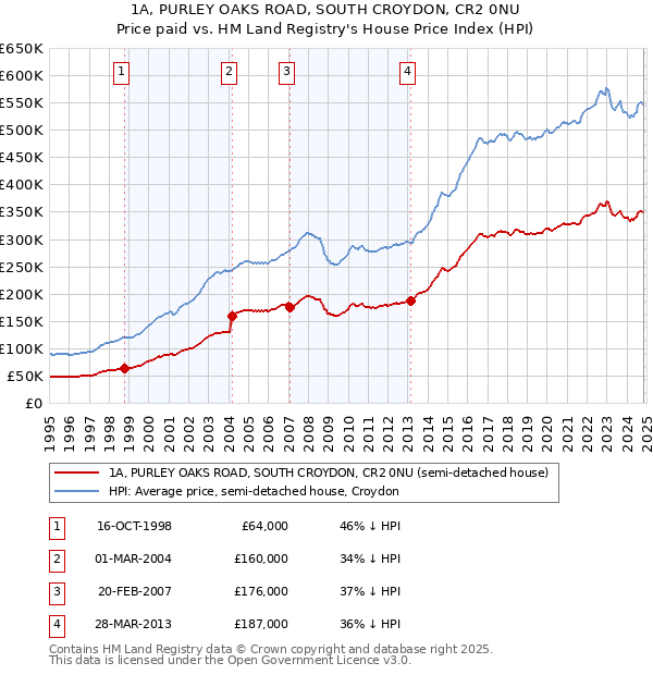 1A, PURLEY OAKS ROAD, SOUTH CROYDON, CR2 0NU: Price paid vs HM Land Registry's House Price Index