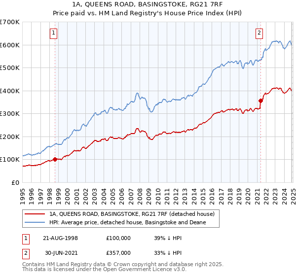 1A, QUEENS ROAD, BASINGSTOKE, RG21 7RF: Price paid vs HM Land Registry's House Price Index